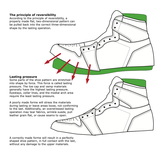 Lasting pressure Some parts of the shoe pattern are stretched into shape by force. This force is called lasting pressure. The toe cap and vamp materials generally have the highest lasting pressure. Eyestays, collar lines, and the medial arch area require the least lasting pressure.