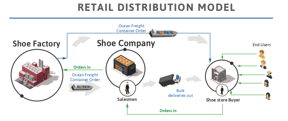 shoe retail model